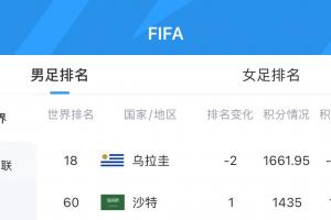 被吃11.12分!FIFA实时排名:乌拉圭下跌2位至第18,沙特升至第60