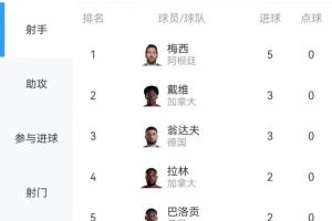 世界杯射手榜:梅西5球再回榜首!本轮他一度被戴维、翁达夫追平